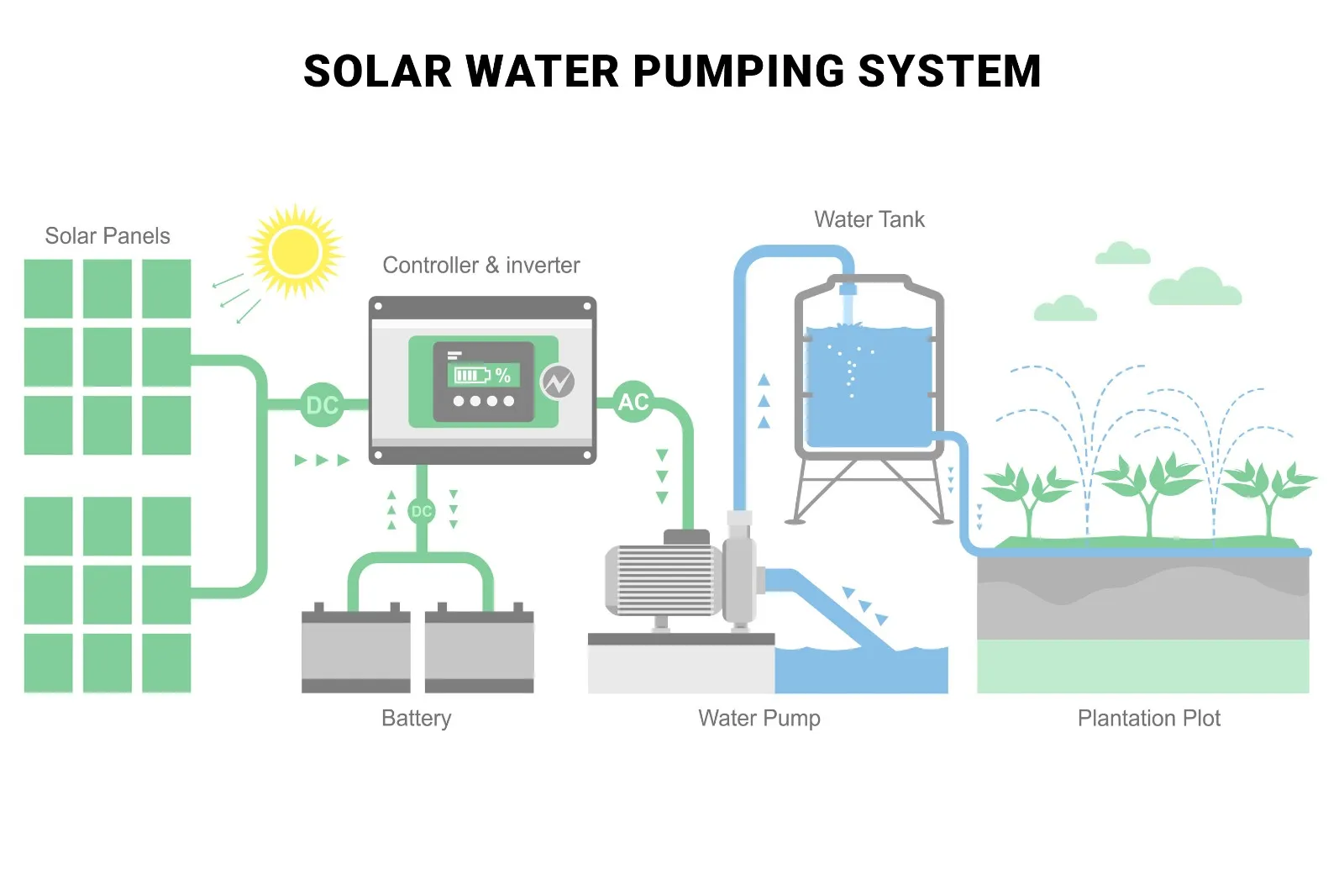 Technical specifications of a solar water pumping system