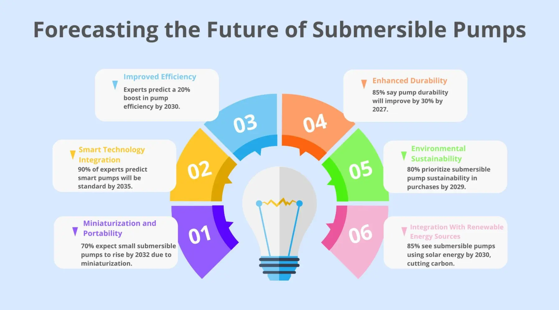Future of Submersible Pumps