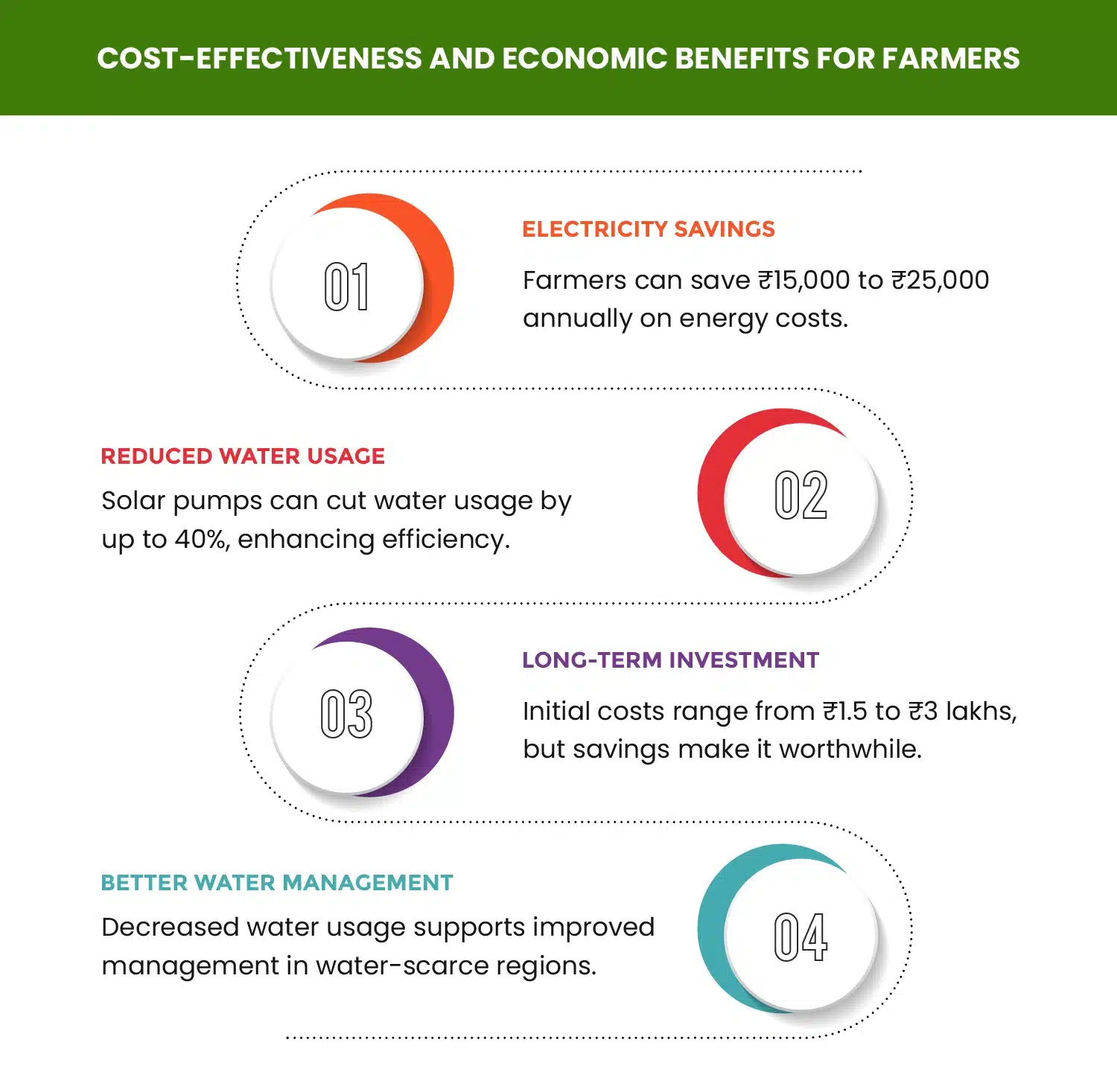 Sustainable Agriculture in India