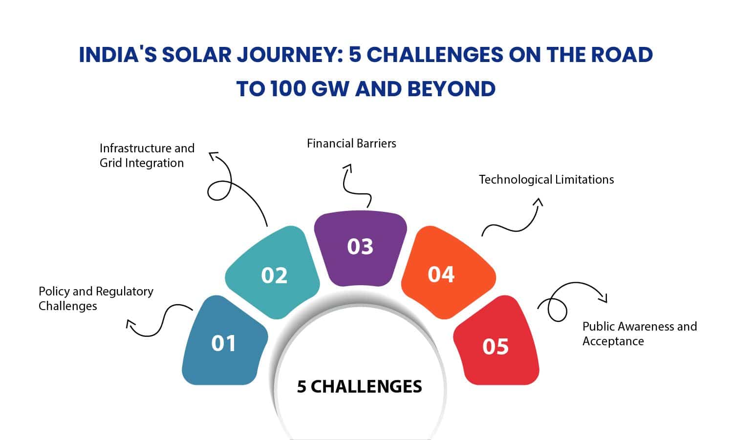 Indias Solar Journey