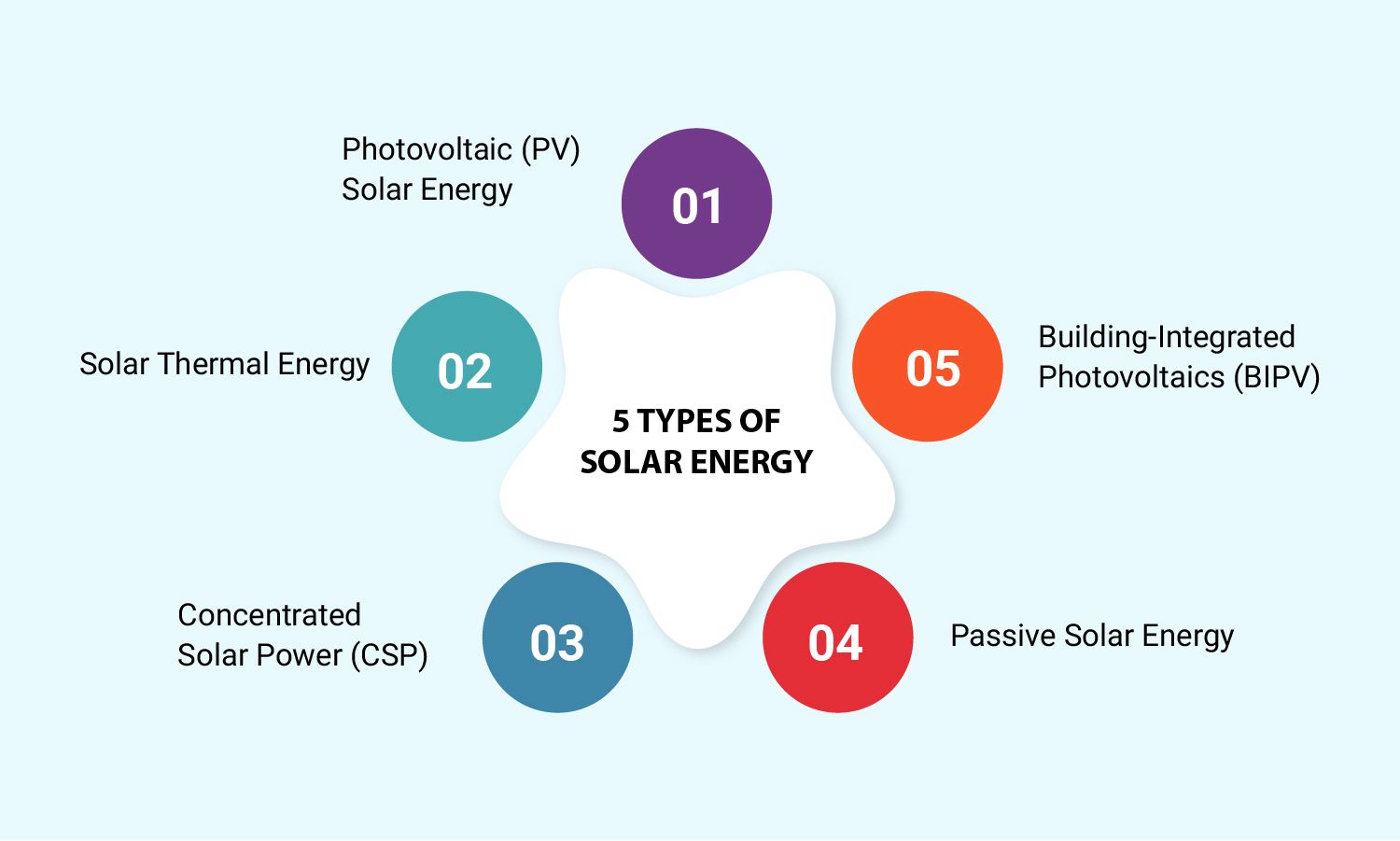 types of solar energy