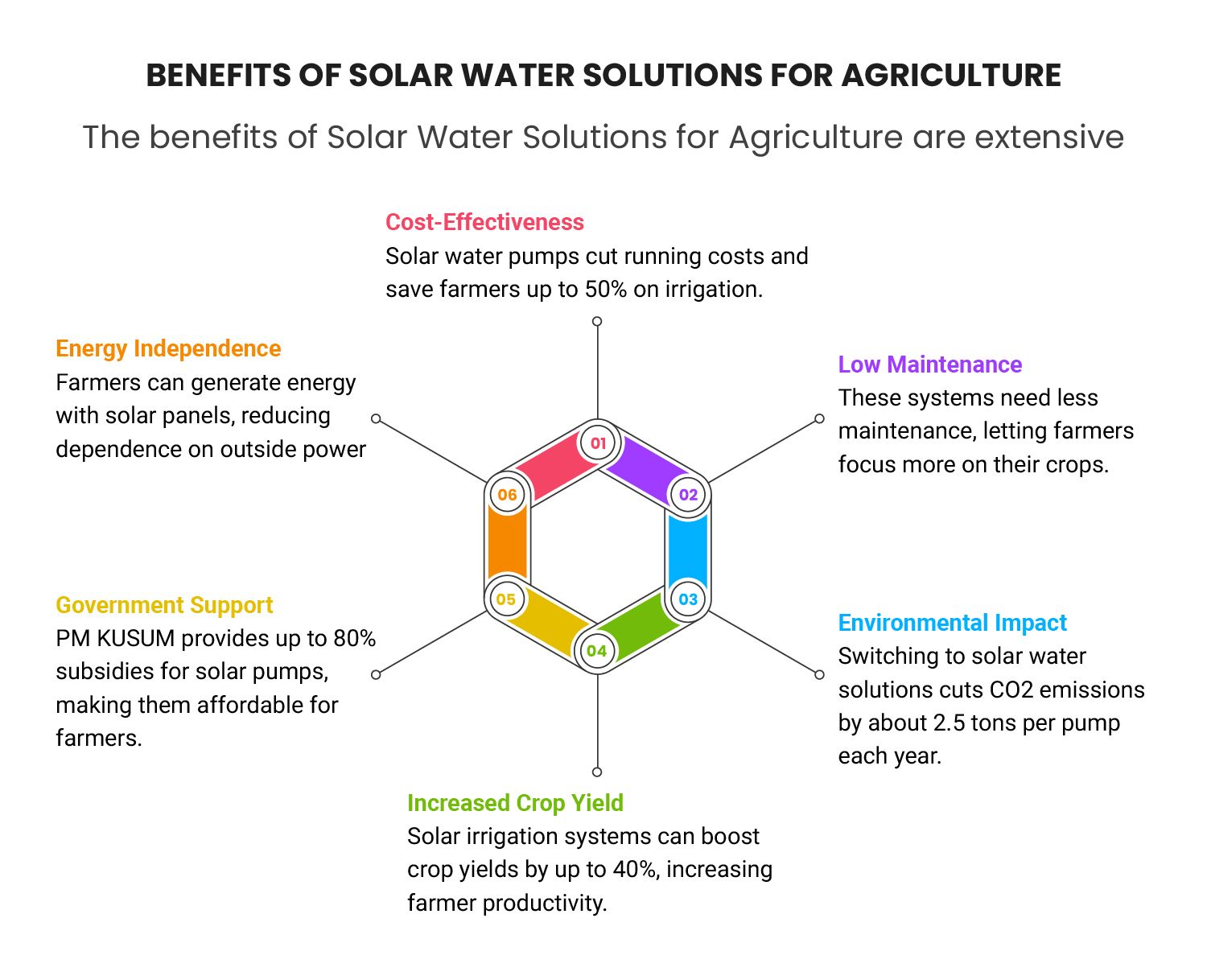 Solar Water Solutions for Agriculture